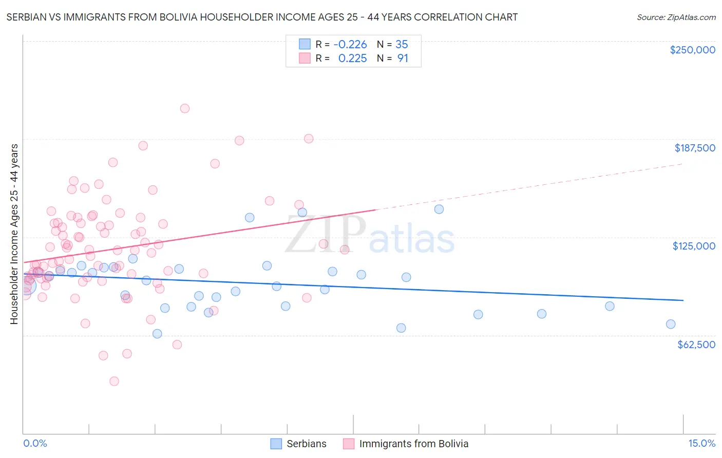 Serbian vs Immigrants from Bolivia Householder Income Ages 25 - 44 years