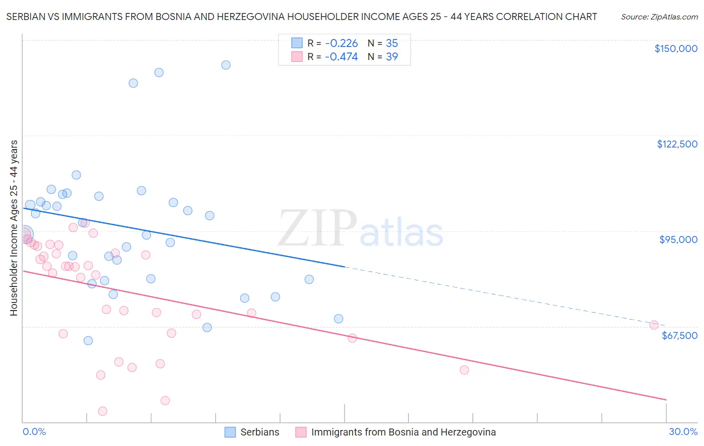 Serbian vs Immigrants from Bosnia and Herzegovina Householder Income Ages 25 - 44 years