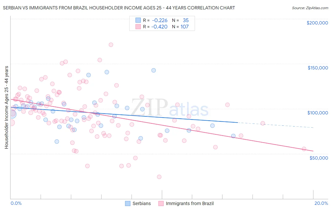 Serbian vs Immigrants from Brazil Householder Income Ages 25 - 44 years