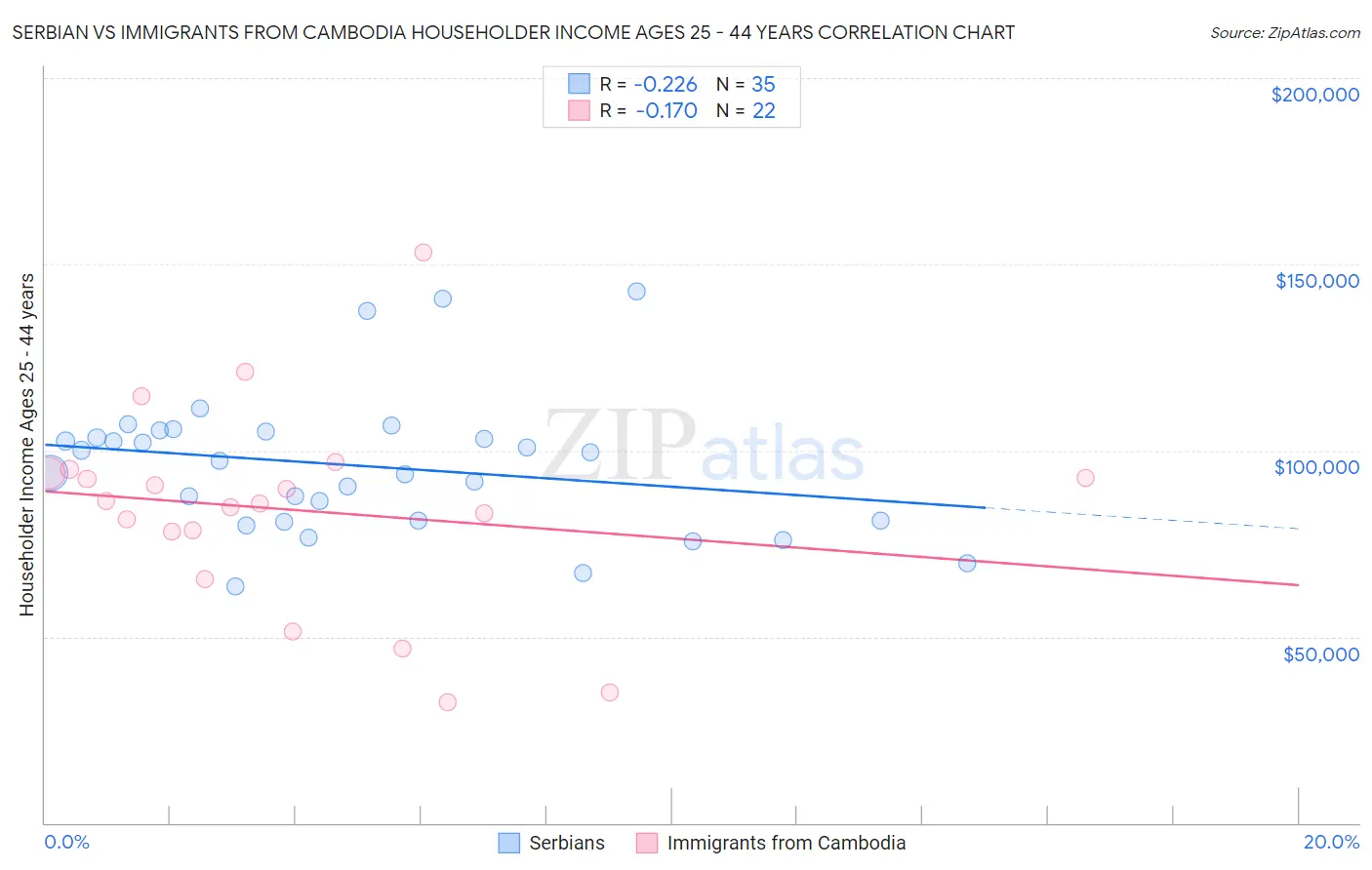 Serbian vs Immigrants from Cambodia Householder Income Ages 25 - 44 years