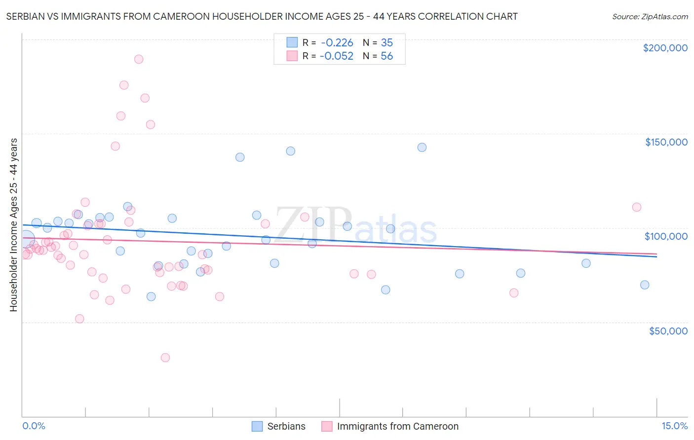 Serbian vs Immigrants from Cameroon Householder Income Ages 25 - 44 years