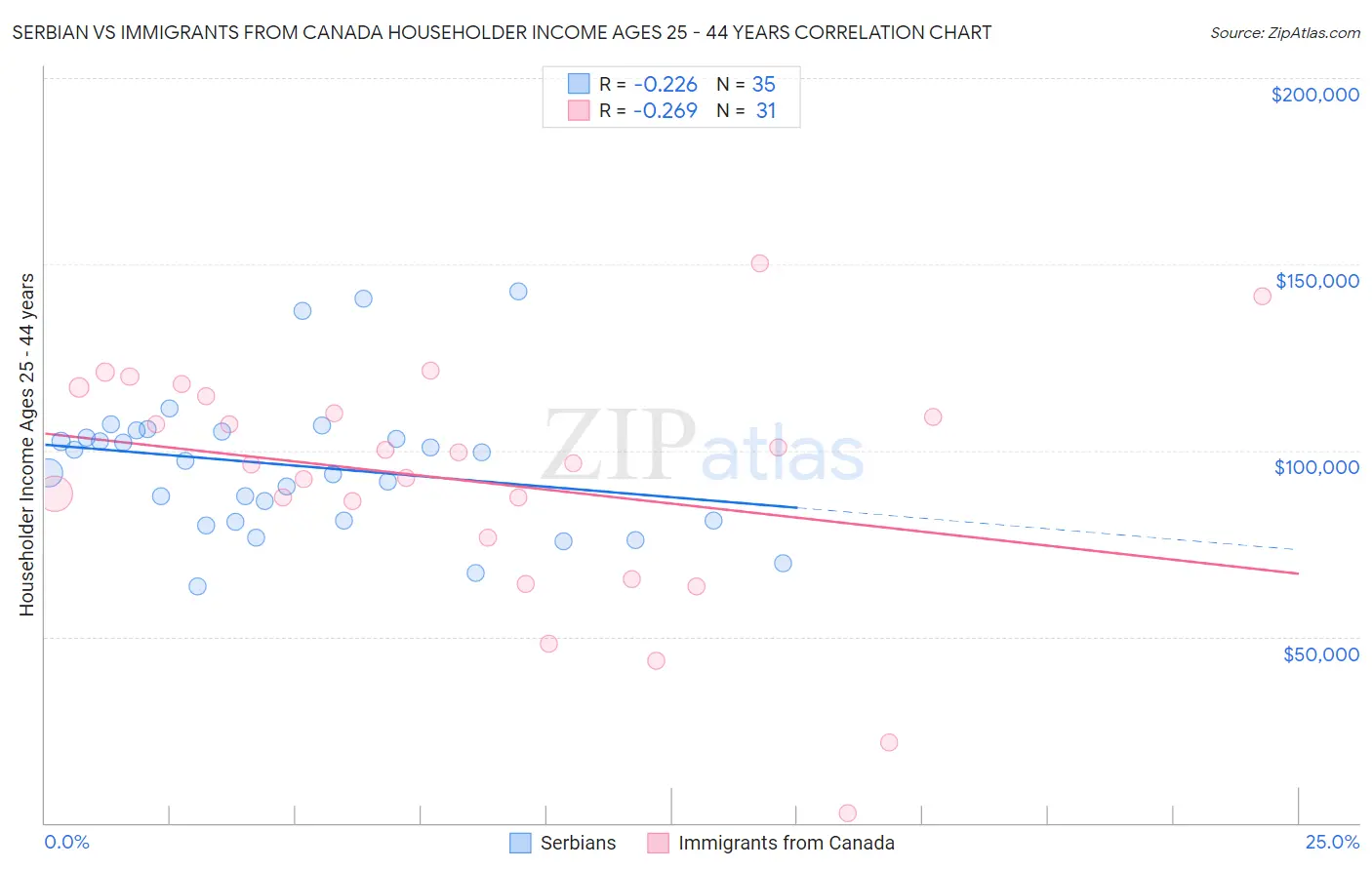Serbian vs Immigrants from Canada Householder Income Ages 25 - 44 years