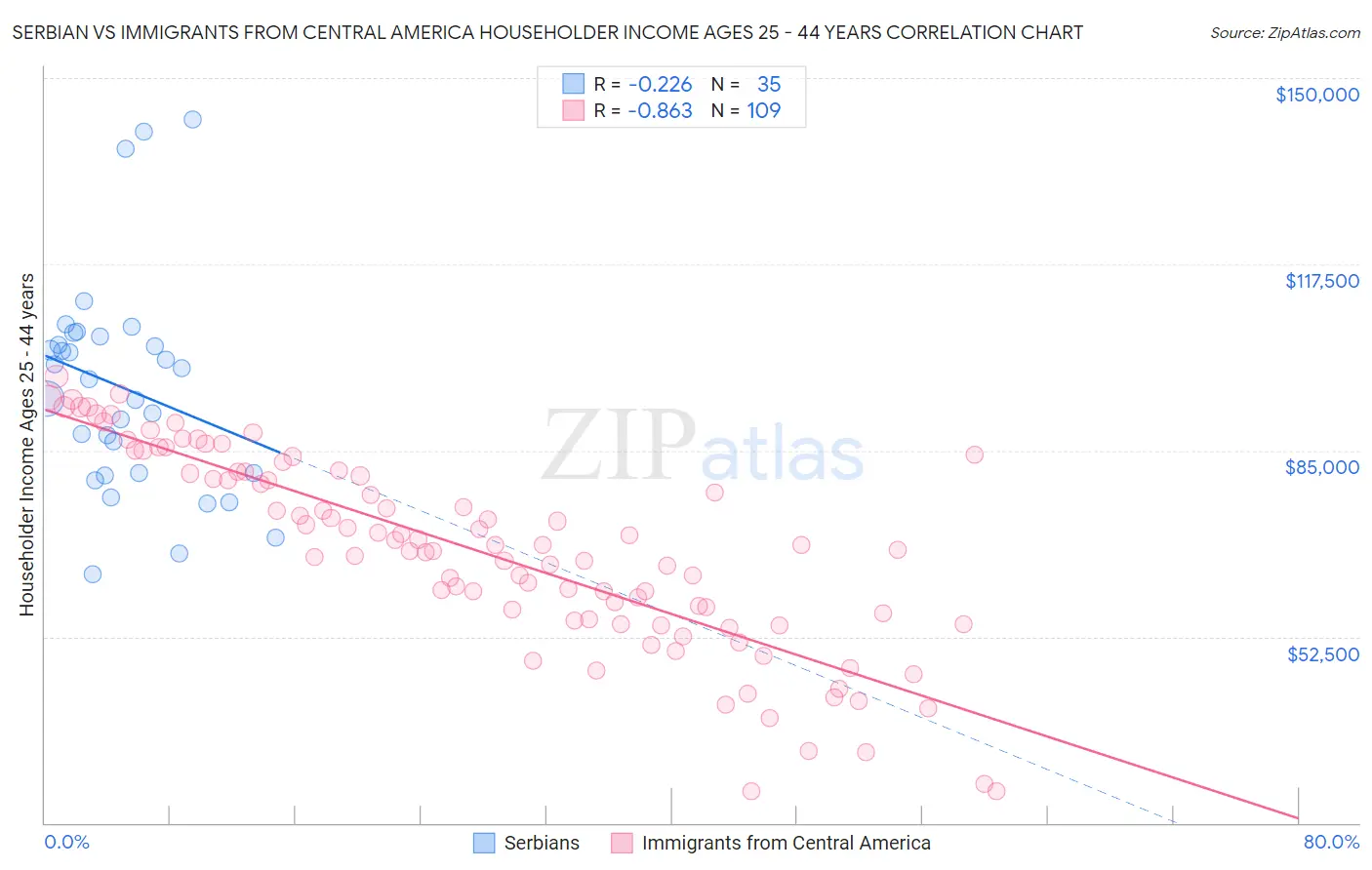 Serbian vs Immigrants from Central America Householder Income Ages 25 - 44 years