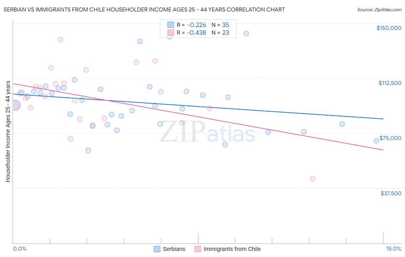 Serbian vs Immigrants from Chile Householder Income Ages 25 - 44 years