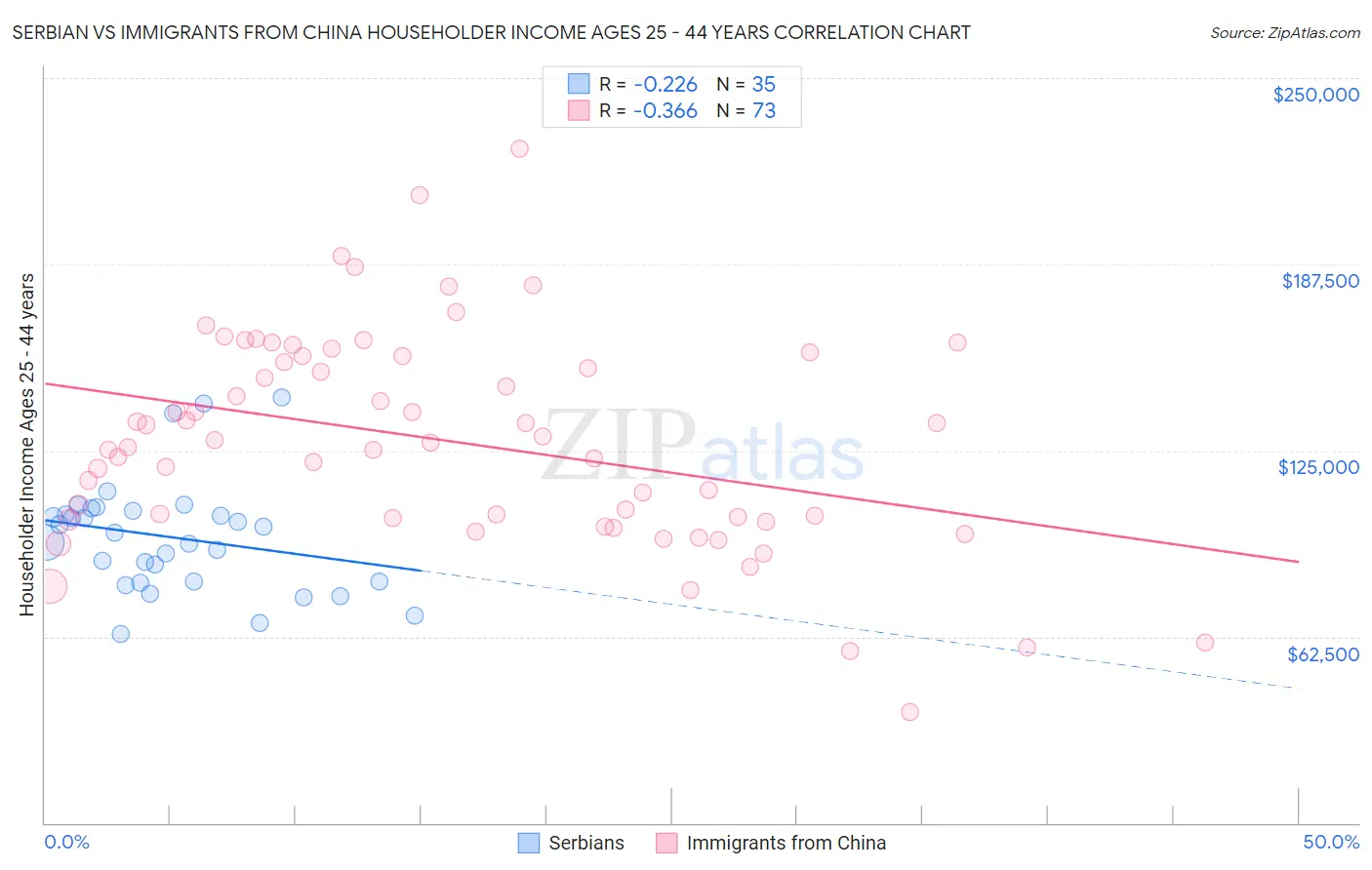 Serbian vs Immigrants from China Householder Income Ages 25 - 44 years