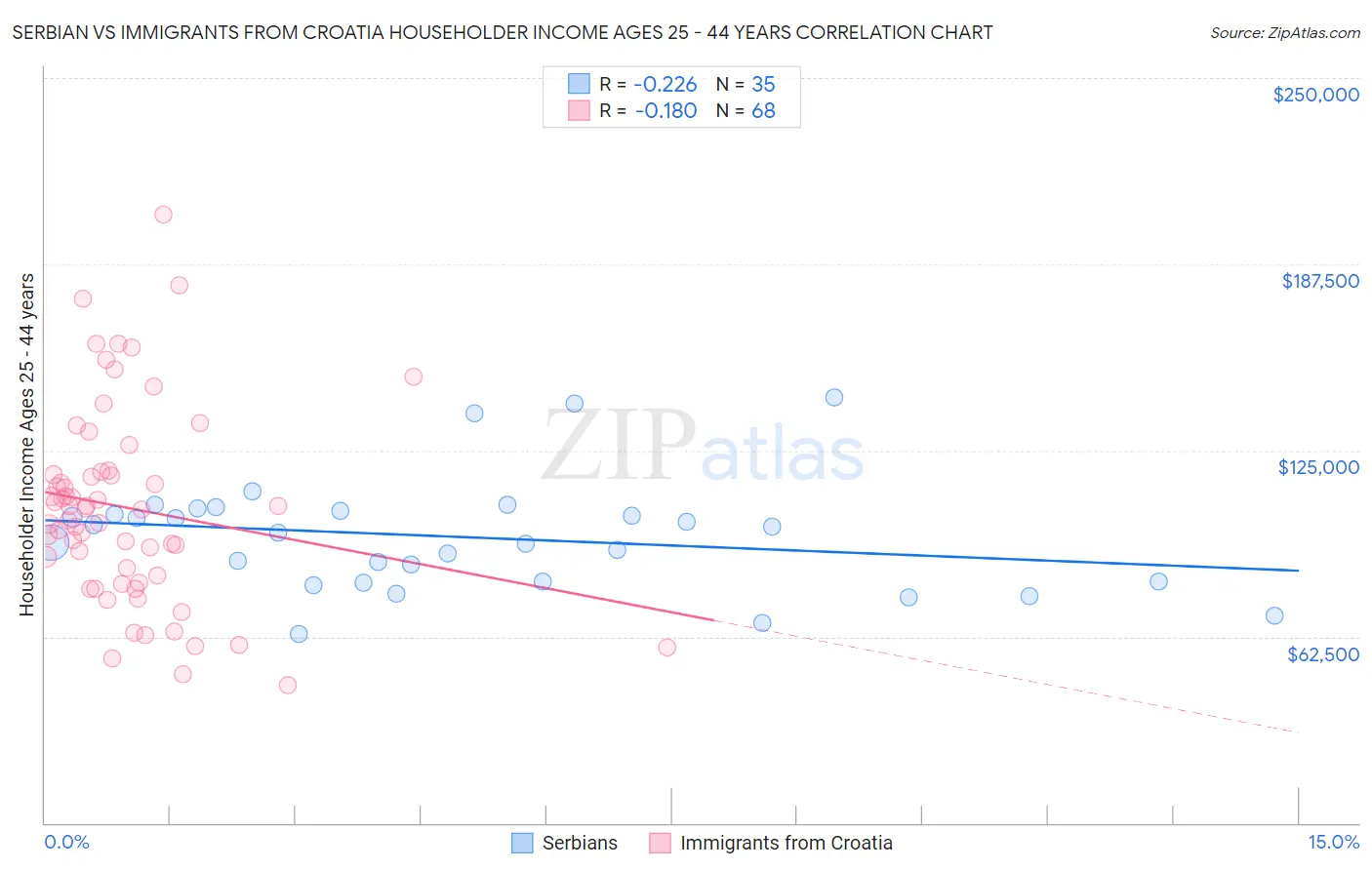 Serbian vs Immigrants from Croatia Householder Income Ages 25 - 44 years