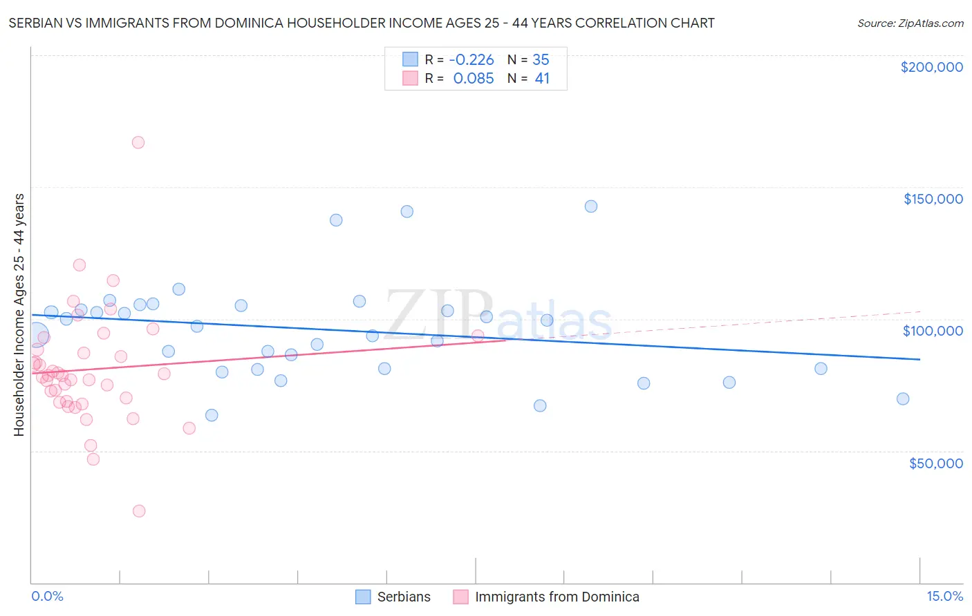 Serbian vs Immigrants from Dominica Householder Income Ages 25 - 44 years