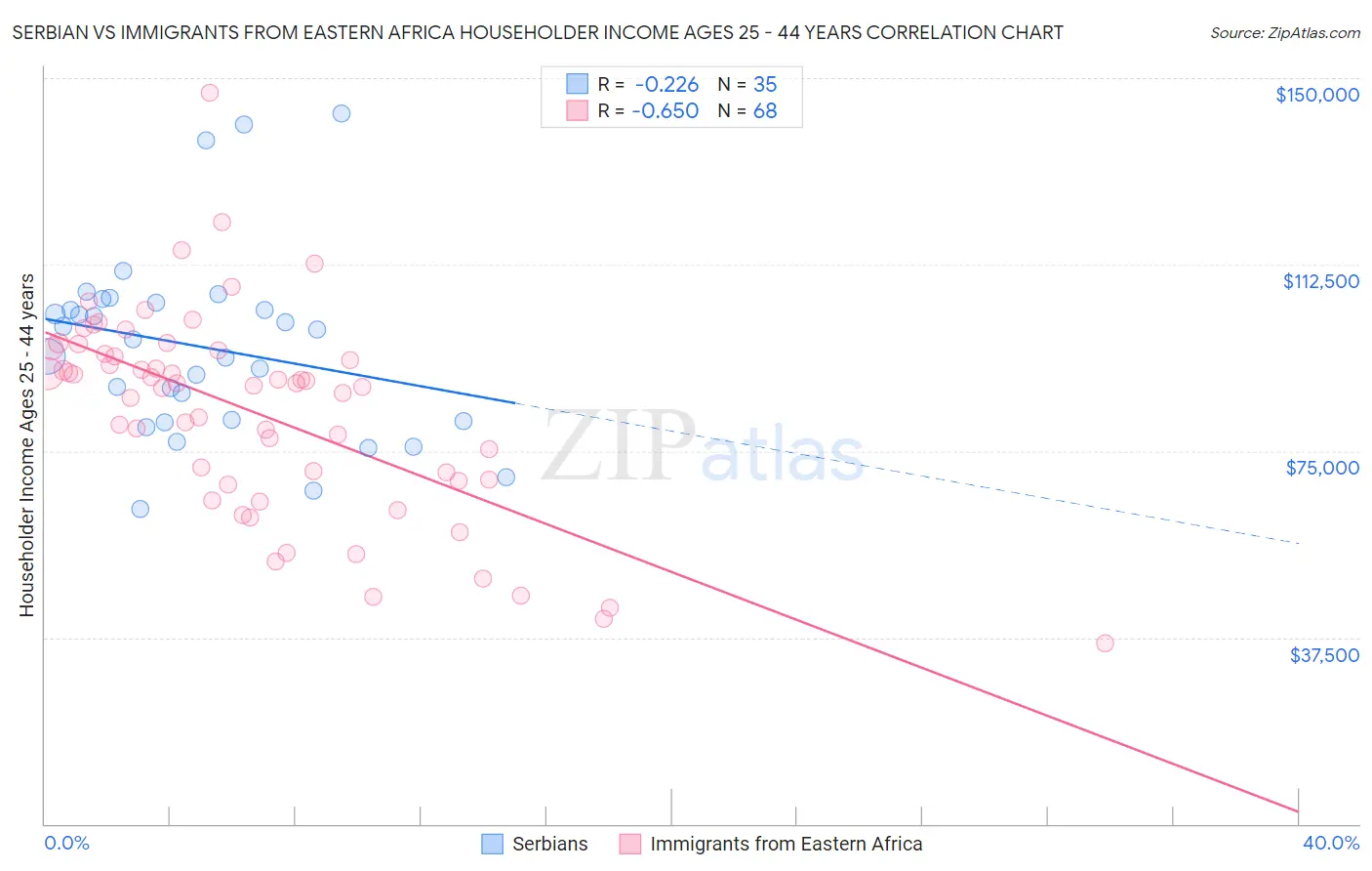 Serbian vs Immigrants from Eastern Africa Householder Income Ages 25 - 44 years