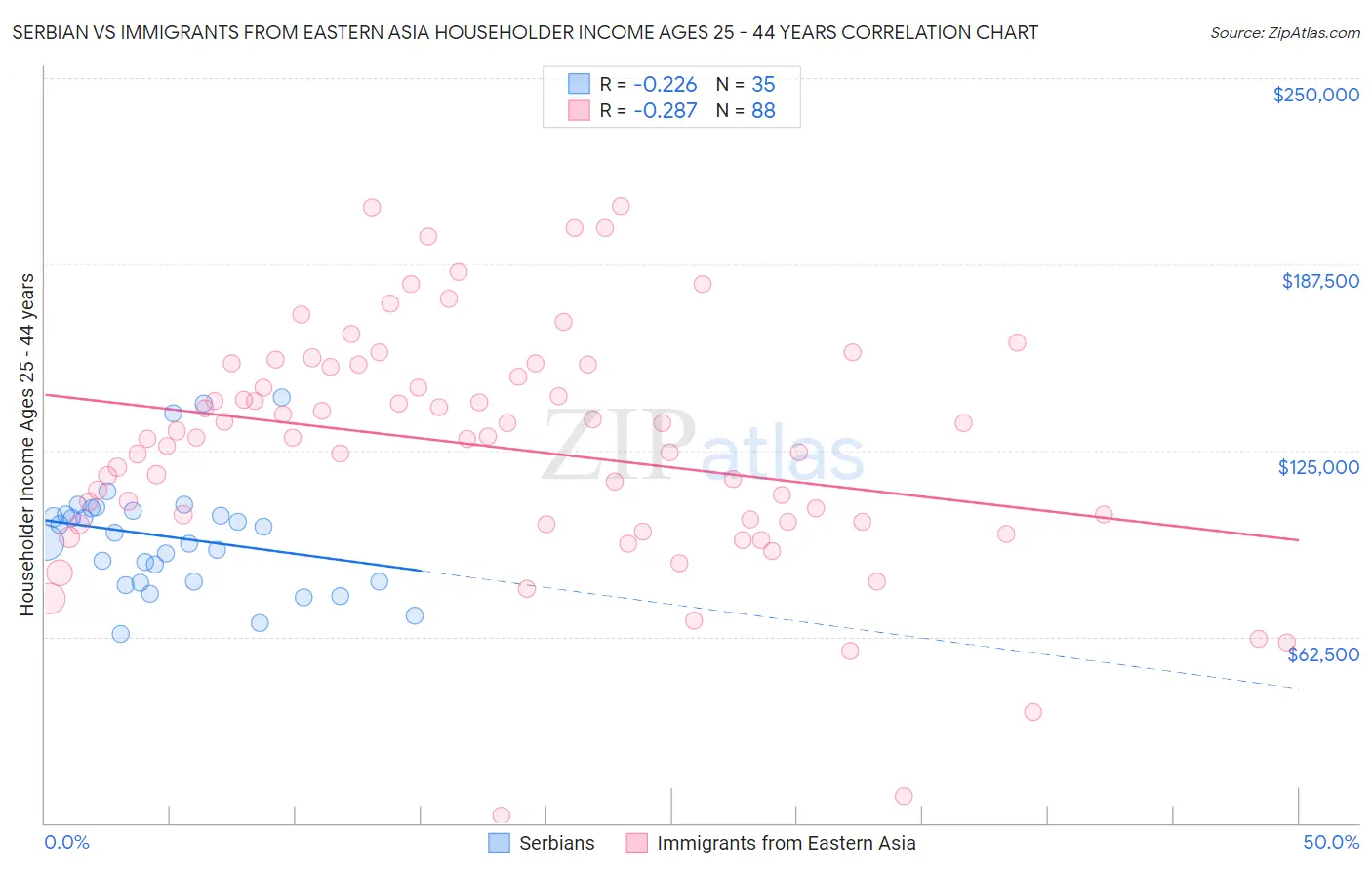 Serbian vs Immigrants from Eastern Asia Householder Income Ages 25 - 44 years