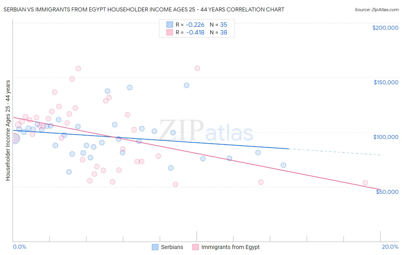 Serbian vs Immigrants from Egypt Householder Income Ages 25 - 44 years