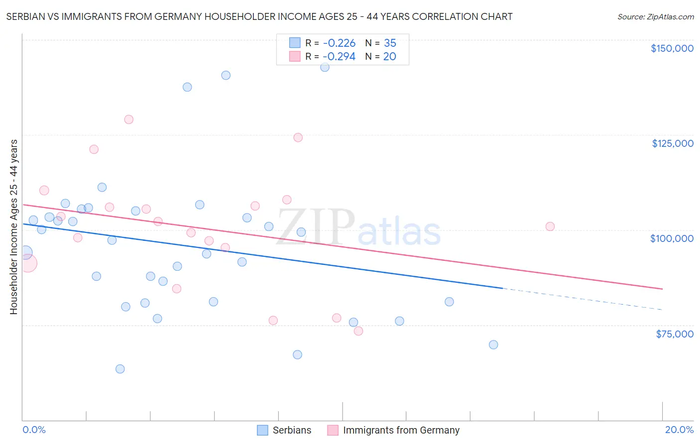 Serbian vs Immigrants from Germany Householder Income Ages 25 - 44 years