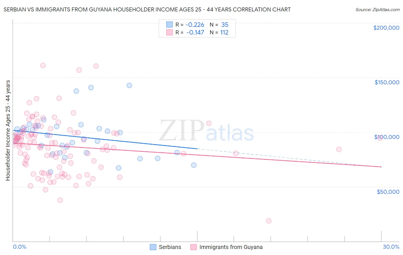 Serbian vs Immigrants from Guyana Householder Income Ages 25 - 44 years