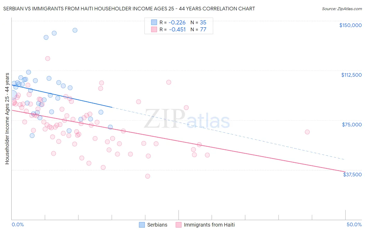 Serbian vs Immigrants from Haiti Householder Income Ages 25 - 44 years