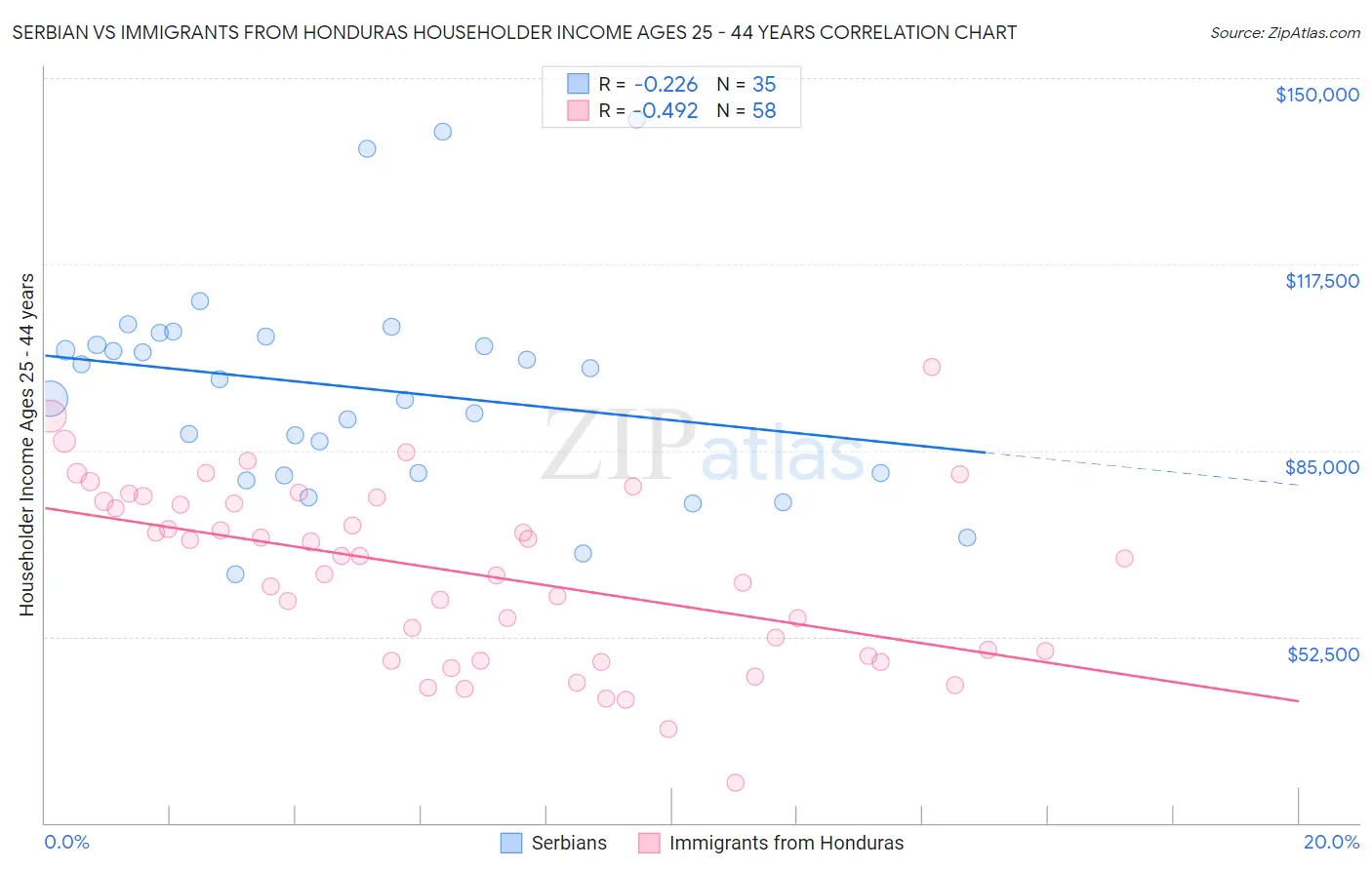 Serbian vs Immigrants from Honduras Householder Income Ages 25 - 44 years