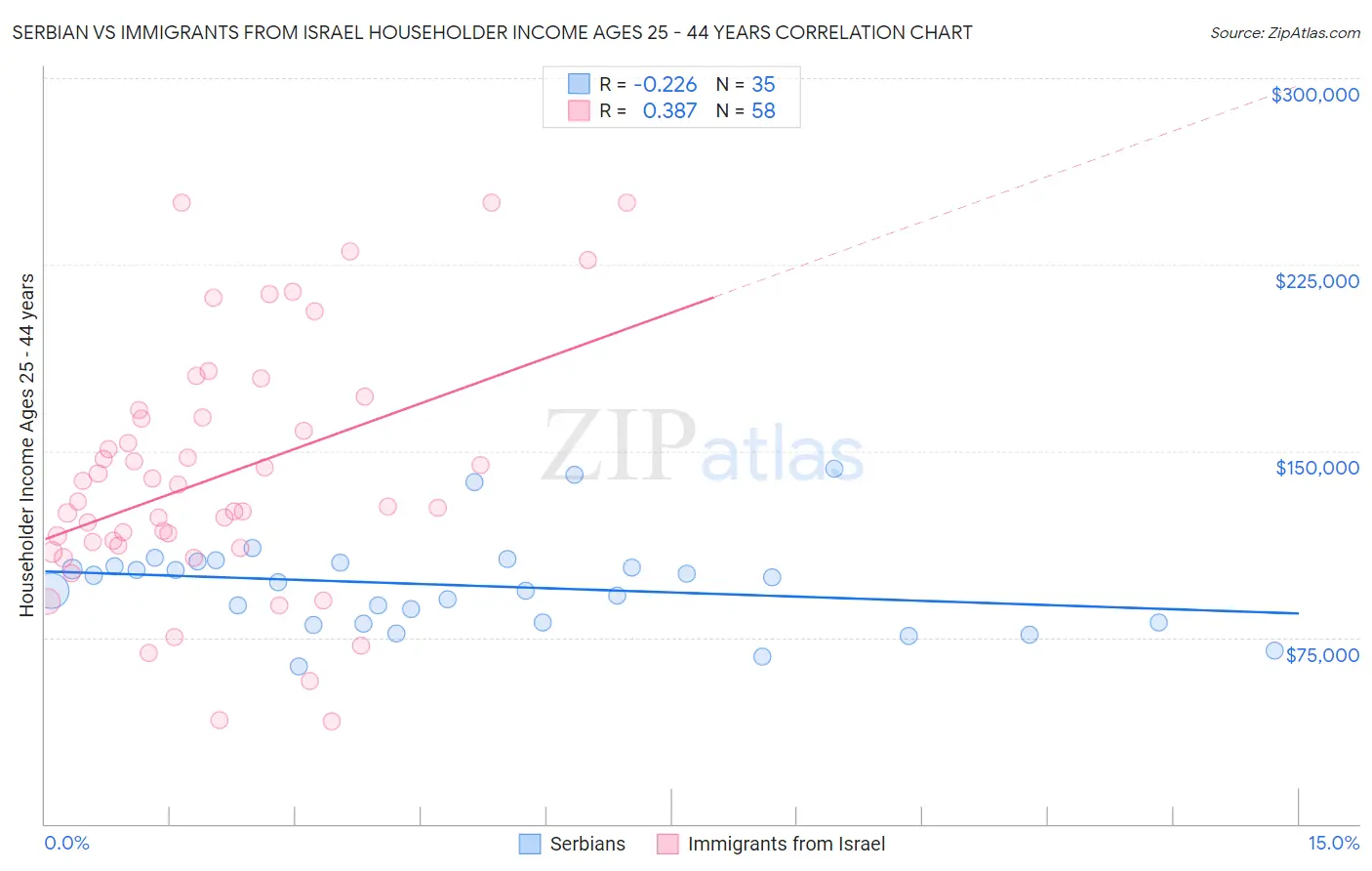 Serbian vs Immigrants from Israel Householder Income Ages 25 - 44 years