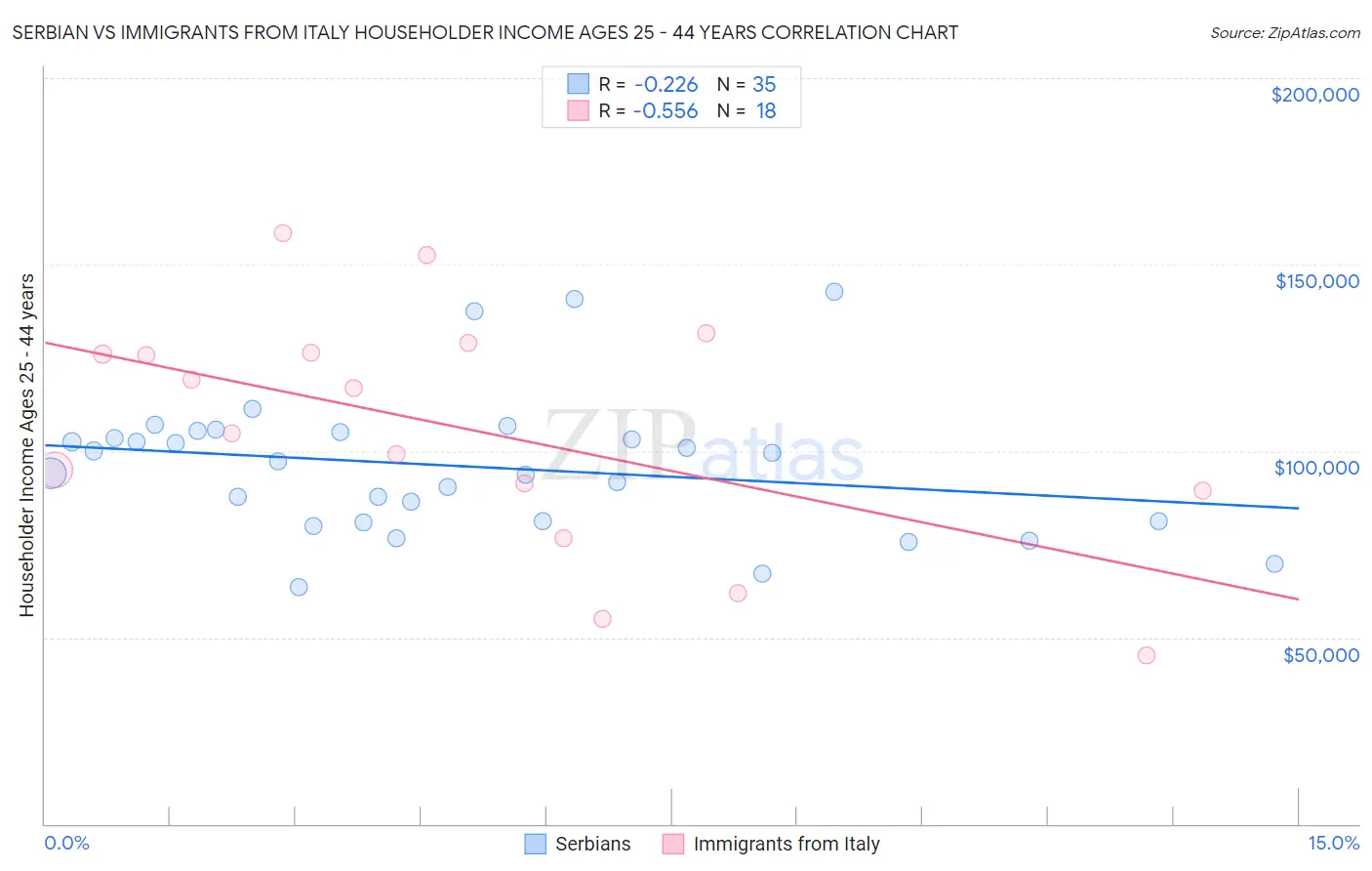 Serbian vs Immigrants from Italy Householder Income Ages 25 - 44 years