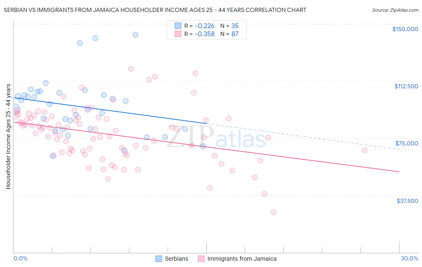 Serbian vs Immigrants from Jamaica Householder Income Ages 25 - 44 years