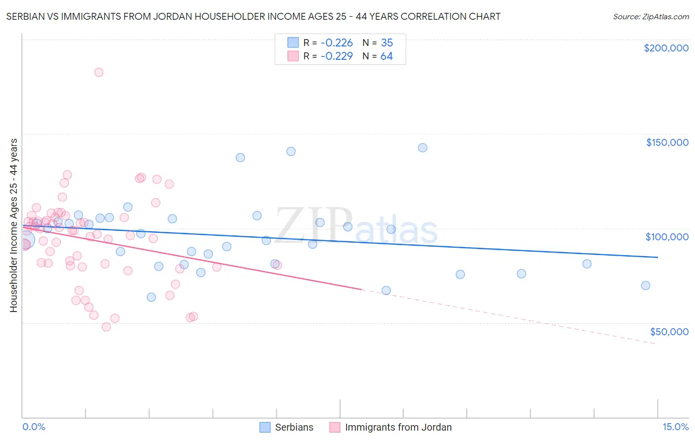 Serbian vs Immigrants from Jordan Householder Income Ages 25 - 44 years