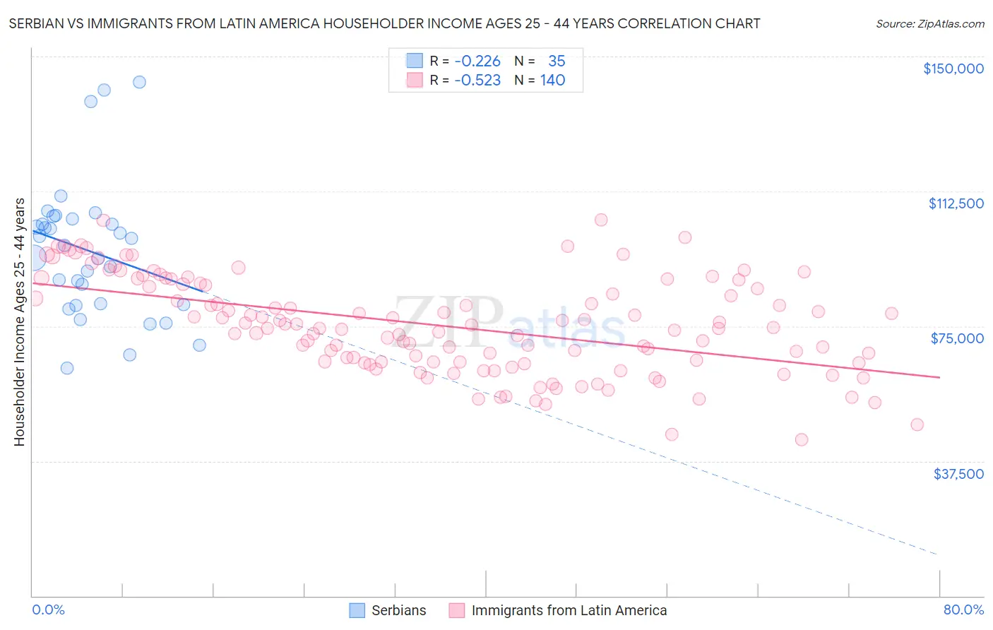 Serbian vs Immigrants from Latin America Householder Income Ages 25 - 44 years