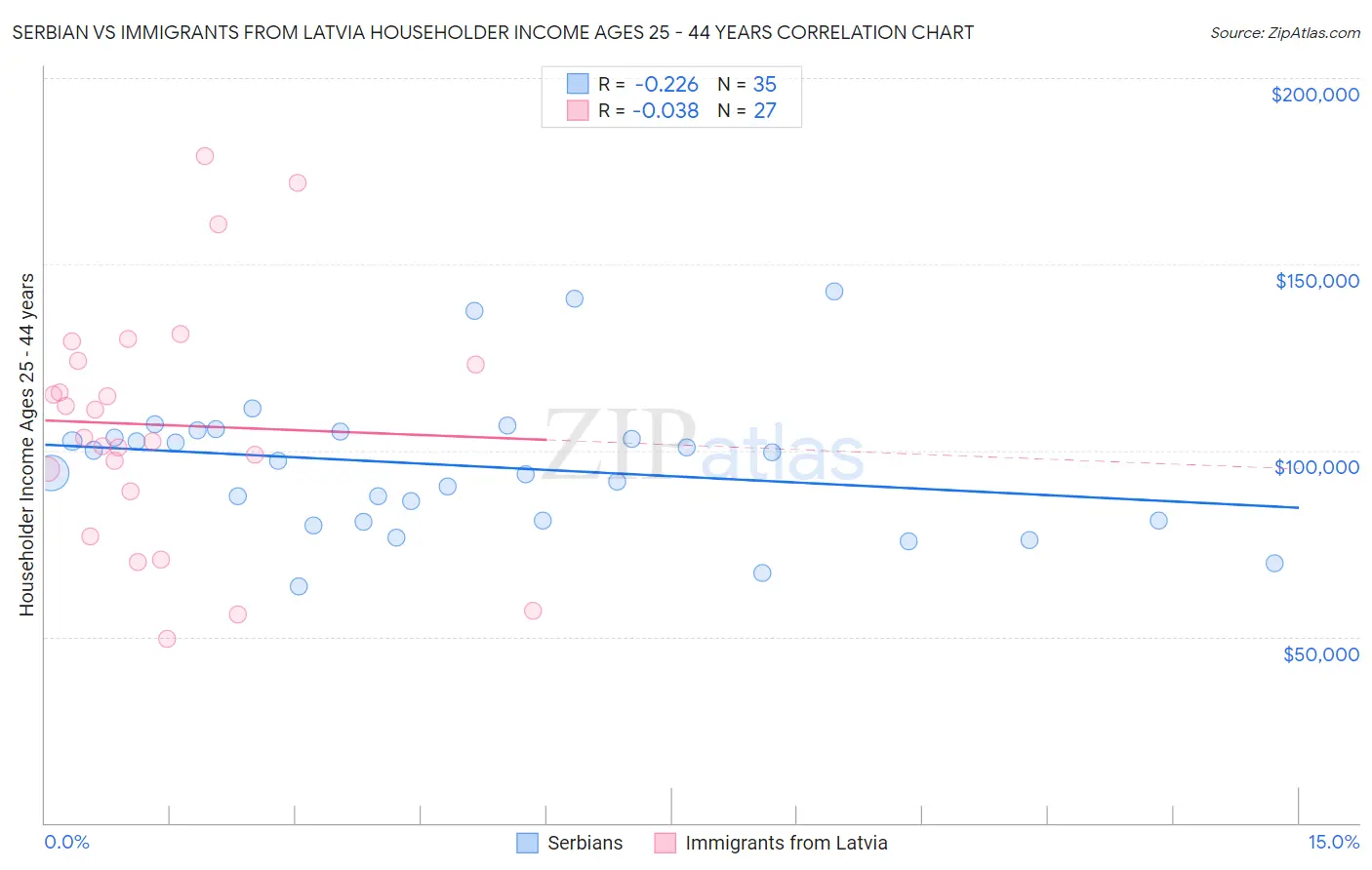 Serbian vs Immigrants from Latvia Householder Income Ages 25 - 44 years