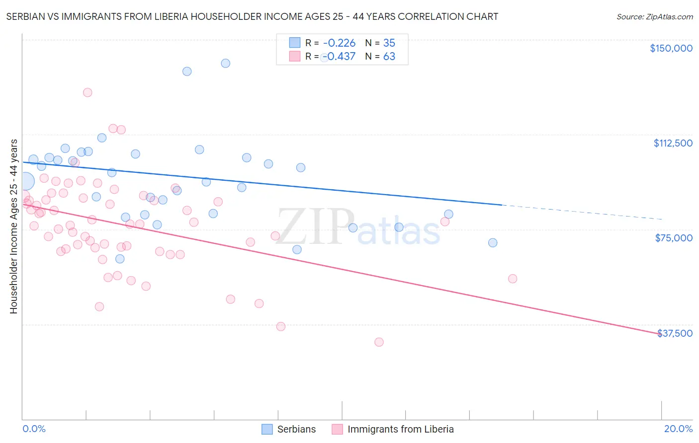 Serbian vs Immigrants from Liberia Householder Income Ages 25 - 44 years