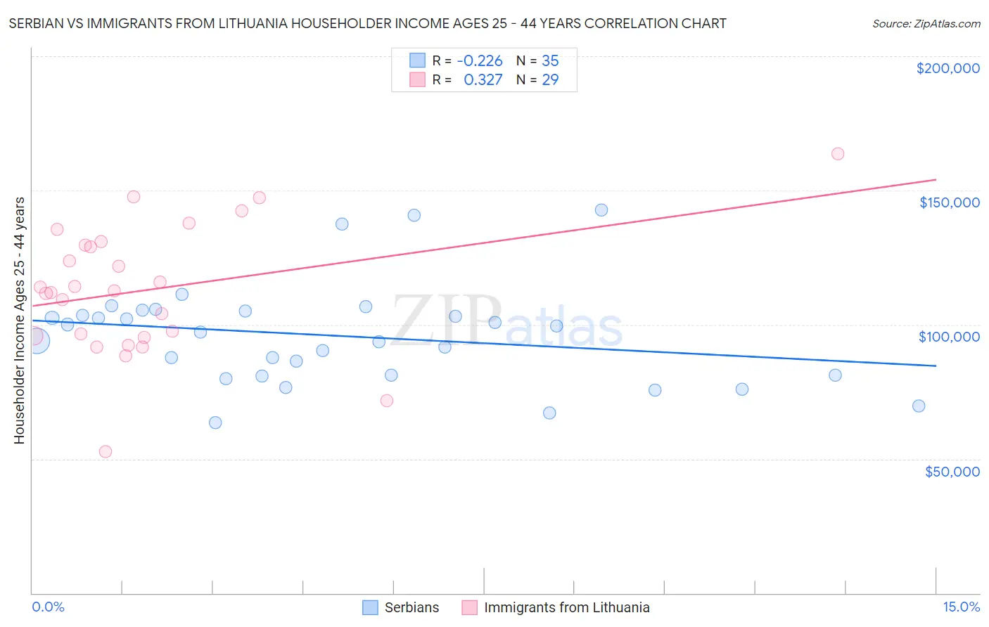 Serbian vs Immigrants from Lithuania Householder Income Ages 25 - 44 years