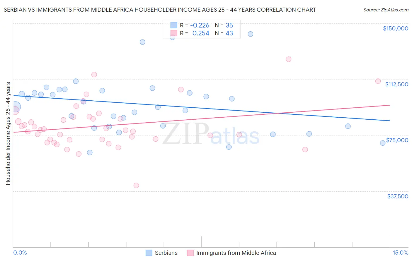 Serbian vs Immigrants from Middle Africa Householder Income Ages 25 - 44 years