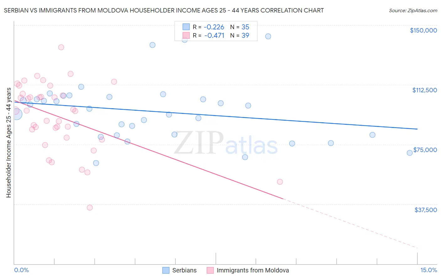 Serbian vs Immigrants from Moldova Householder Income Ages 25 - 44 years