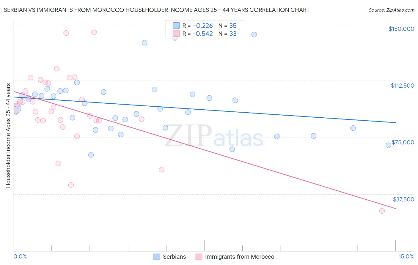 Serbian vs Immigrants from Morocco Householder Income Ages 25 - 44 years