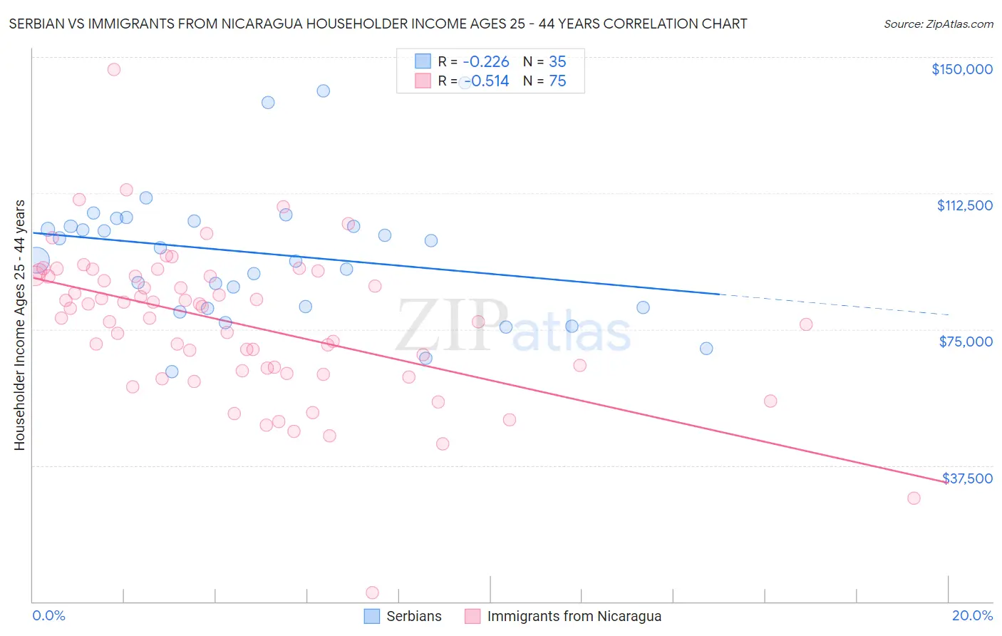 Serbian vs Immigrants from Nicaragua Householder Income Ages 25 - 44 years