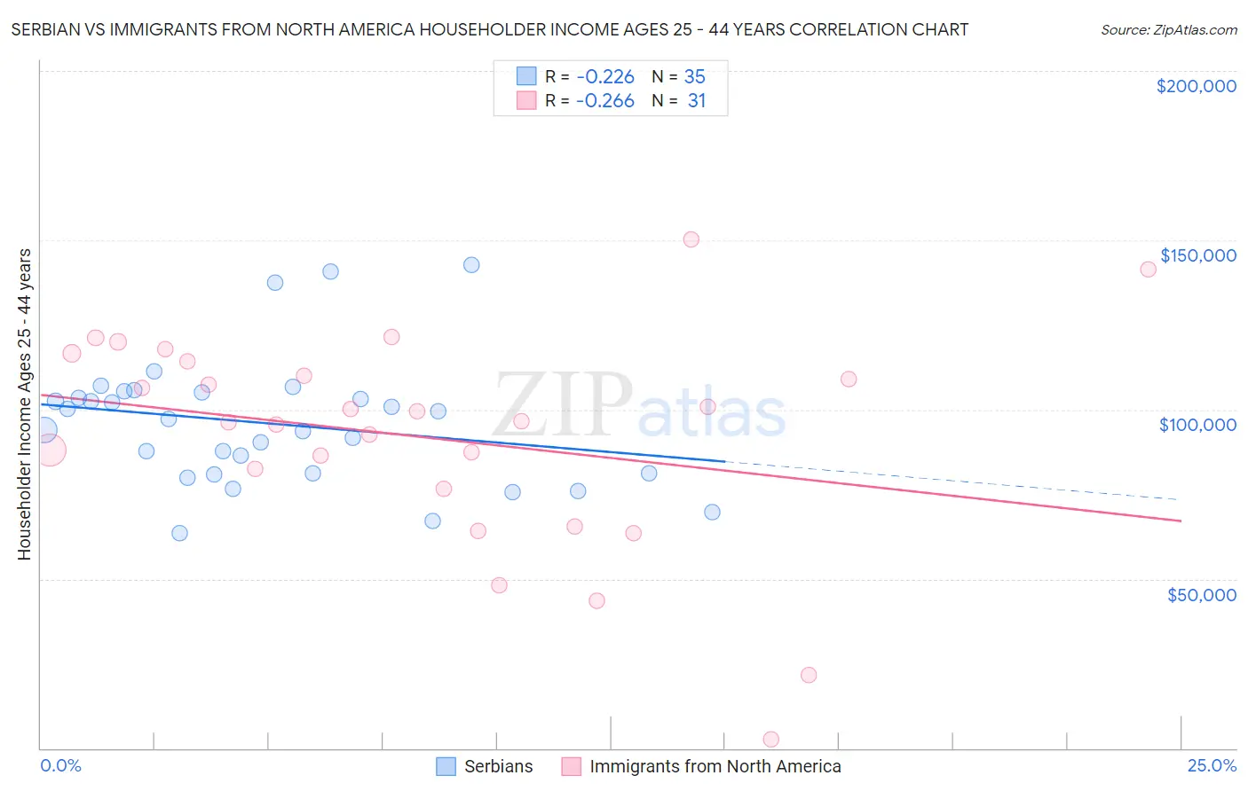 Serbian vs Immigrants from North America Householder Income Ages 25 - 44 years