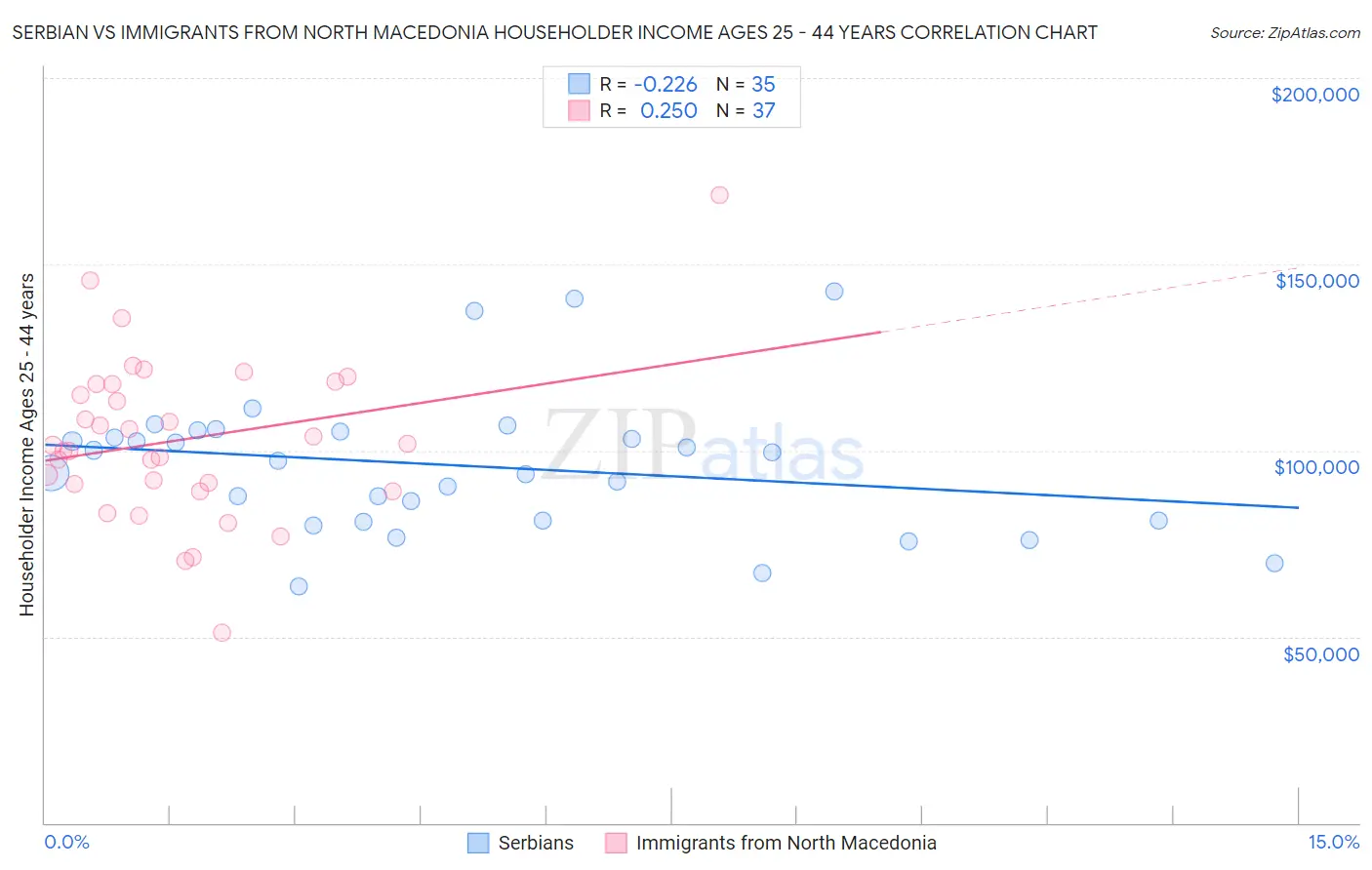 Serbian vs Immigrants from North Macedonia Householder Income Ages 25 - 44 years