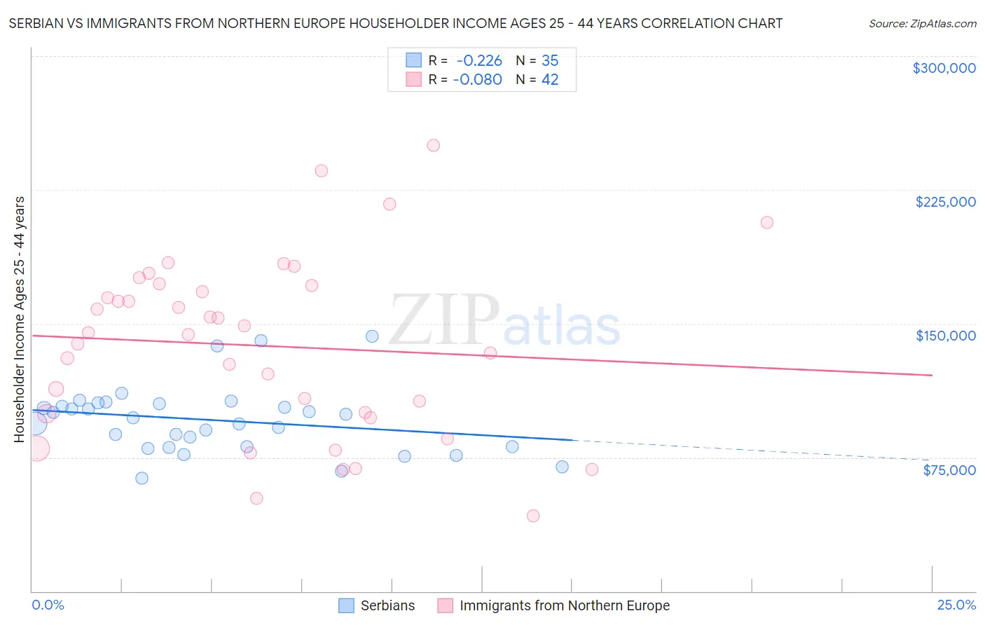 Serbian vs Immigrants from Northern Europe Householder Income Ages 25 - 44 years