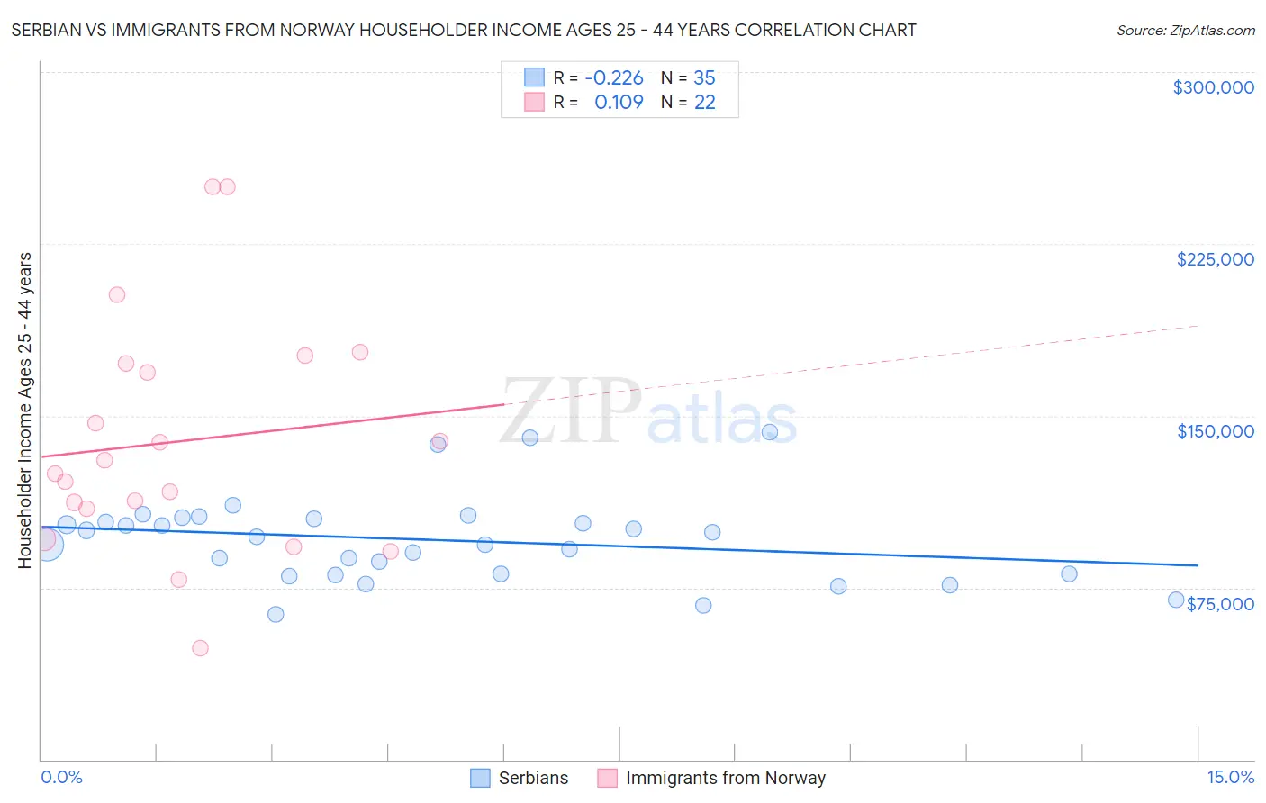 Serbian vs Immigrants from Norway Householder Income Ages 25 - 44 years