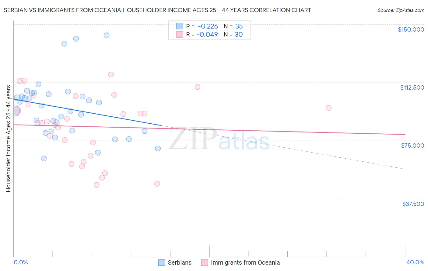 Serbian vs Immigrants from Oceania Householder Income Ages 25 - 44 years