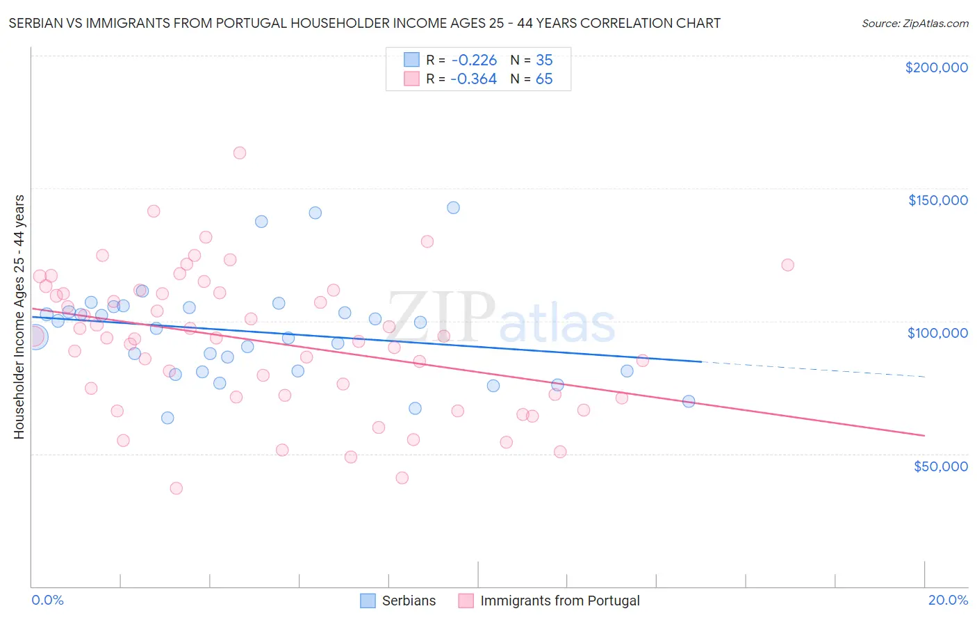 Serbian vs Immigrants from Portugal Householder Income Ages 25 - 44 years