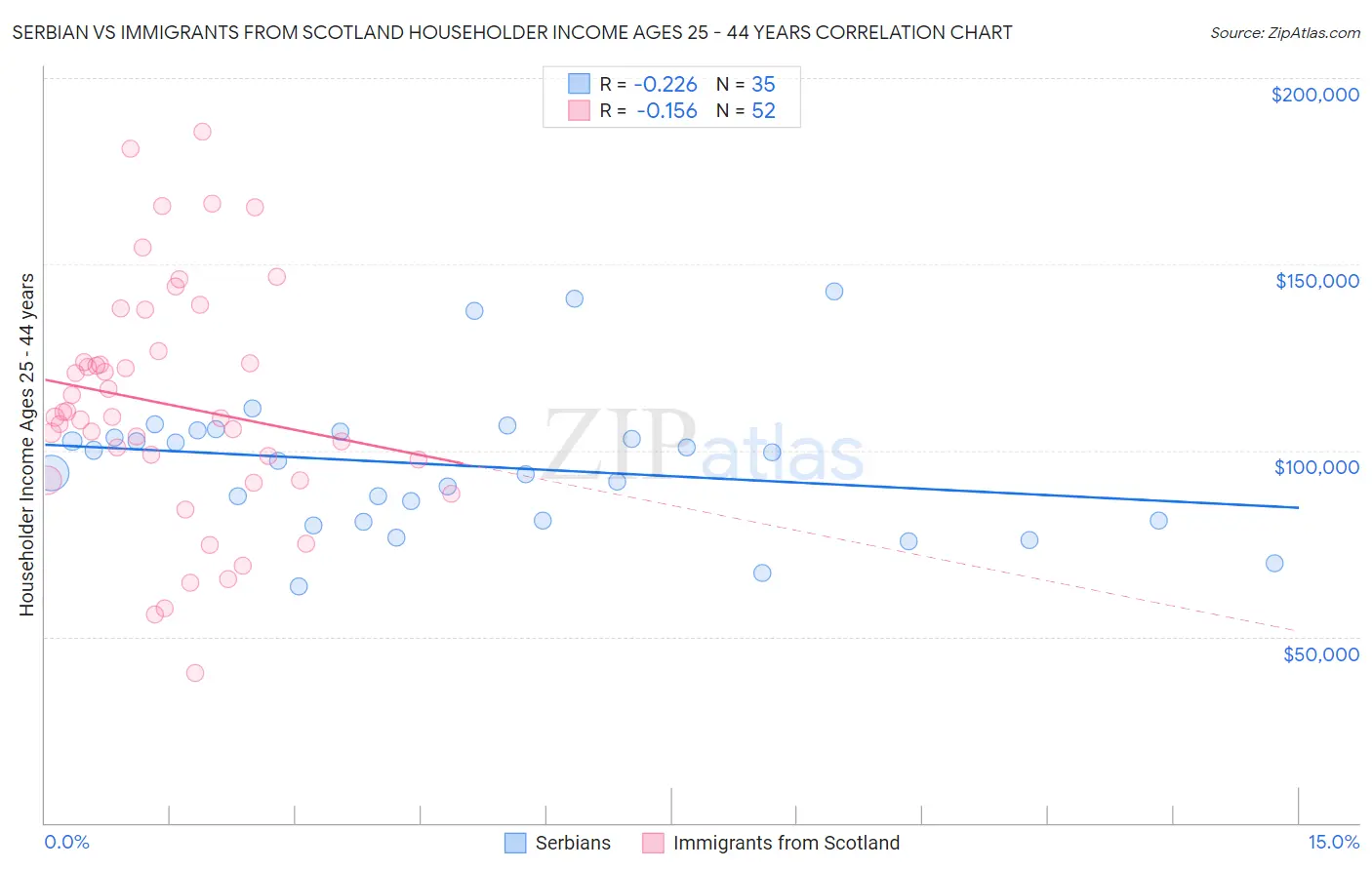 Serbian vs Immigrants from Scotland Householder Income Ages 25 - 44 years