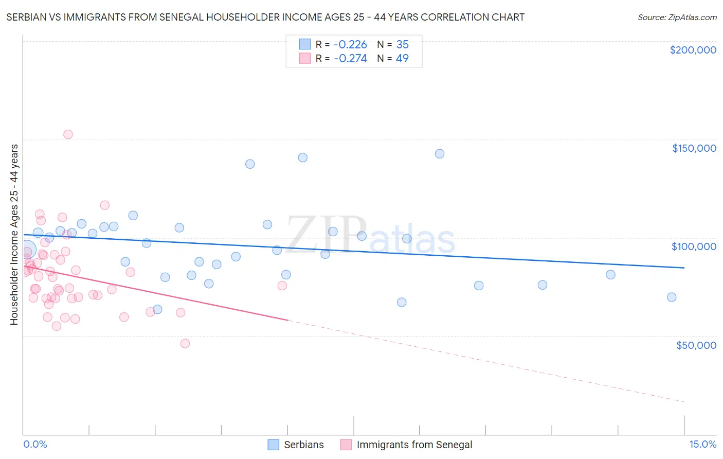 Serbian vs Immigrants from Senegal Householder Income Ages 25 - 44 years