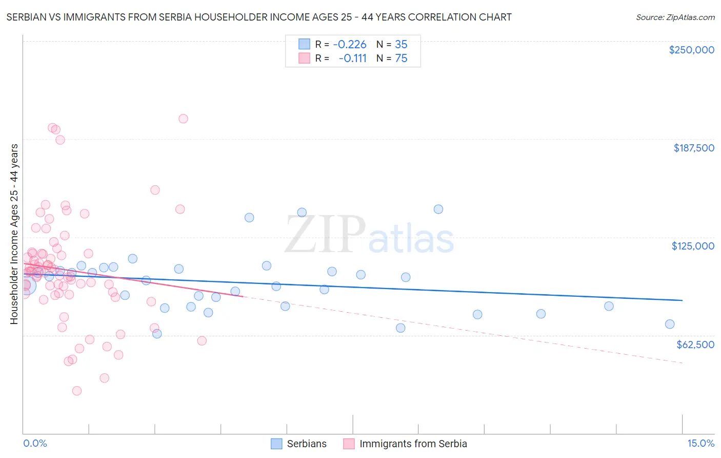 Serbian vs Immigrants from Serbia Householder Income Ages 25 - 44 years