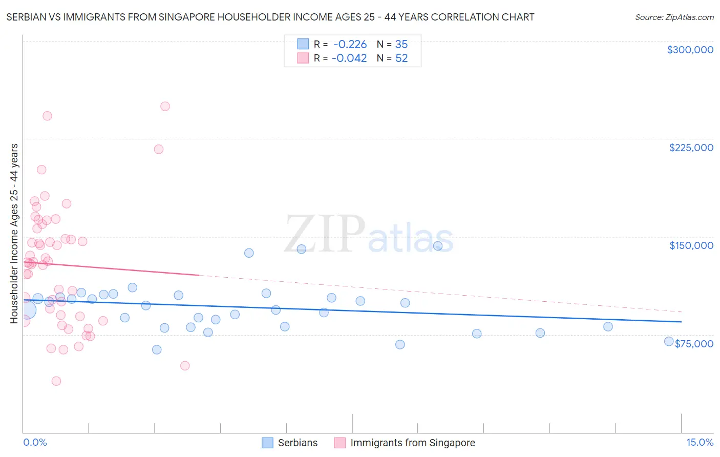 Serbian vs Immigrants from Singapore Householder Income Ages 25 - 44 years