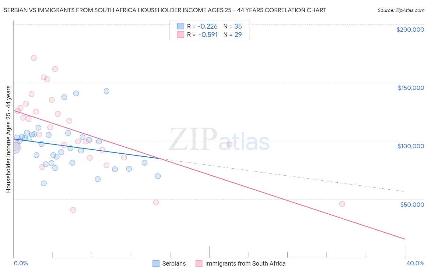 Serbian vs Immigrants from South Africa Householder Income Ages 25 - 44 years