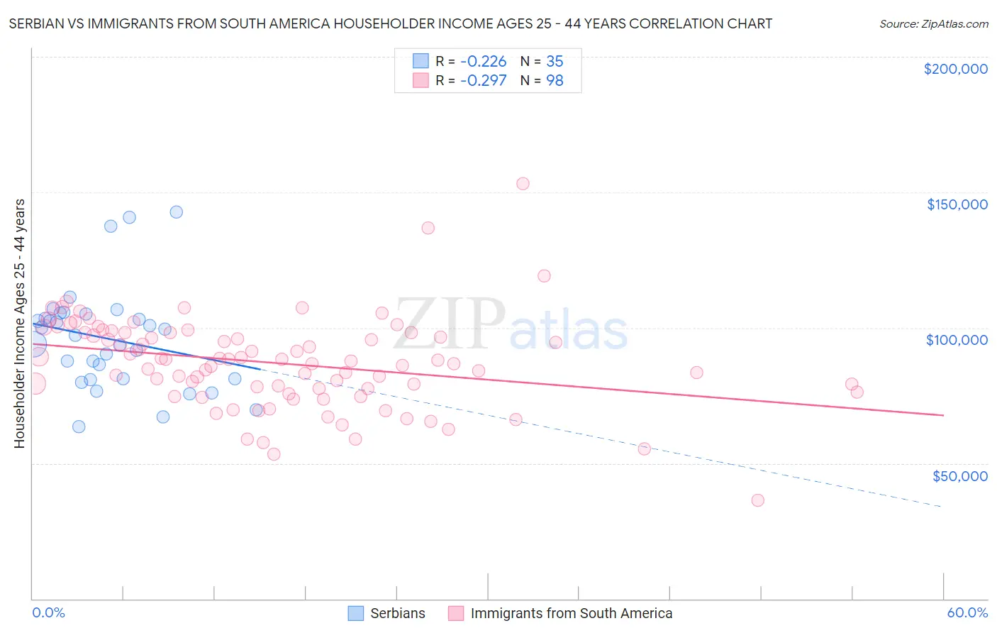 Serbian vs Immigrants from South America Householder Income Ages 25 - 44 years