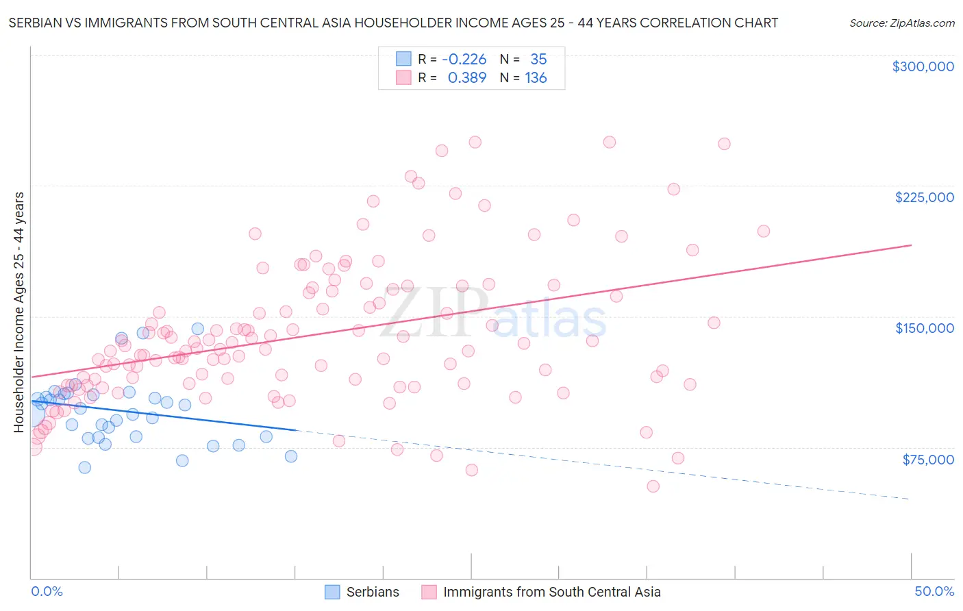 Serbian vs Immigrants from South Central Asia Householder Income Ages 25 - 44 years