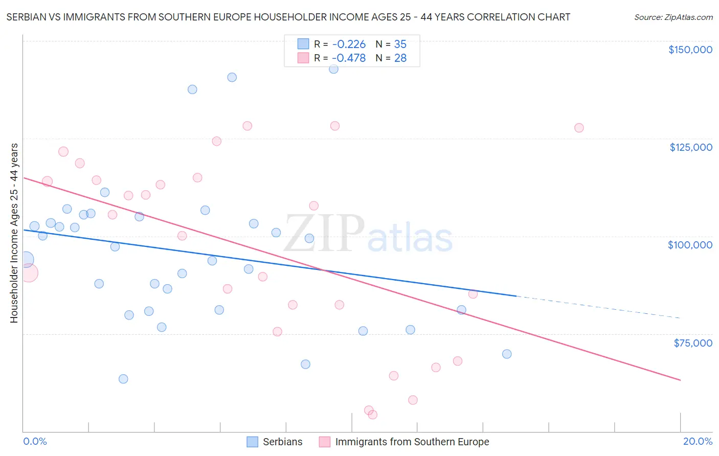 Serbian vs Immigrants from Southern Europe Householder Income Ages 25 - 44 years