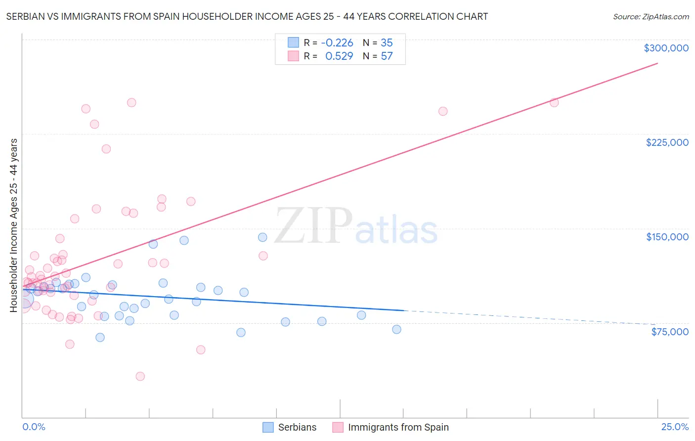 Serbian vs Immigrants from Spain Householder Income Ages 25 - 44 years
