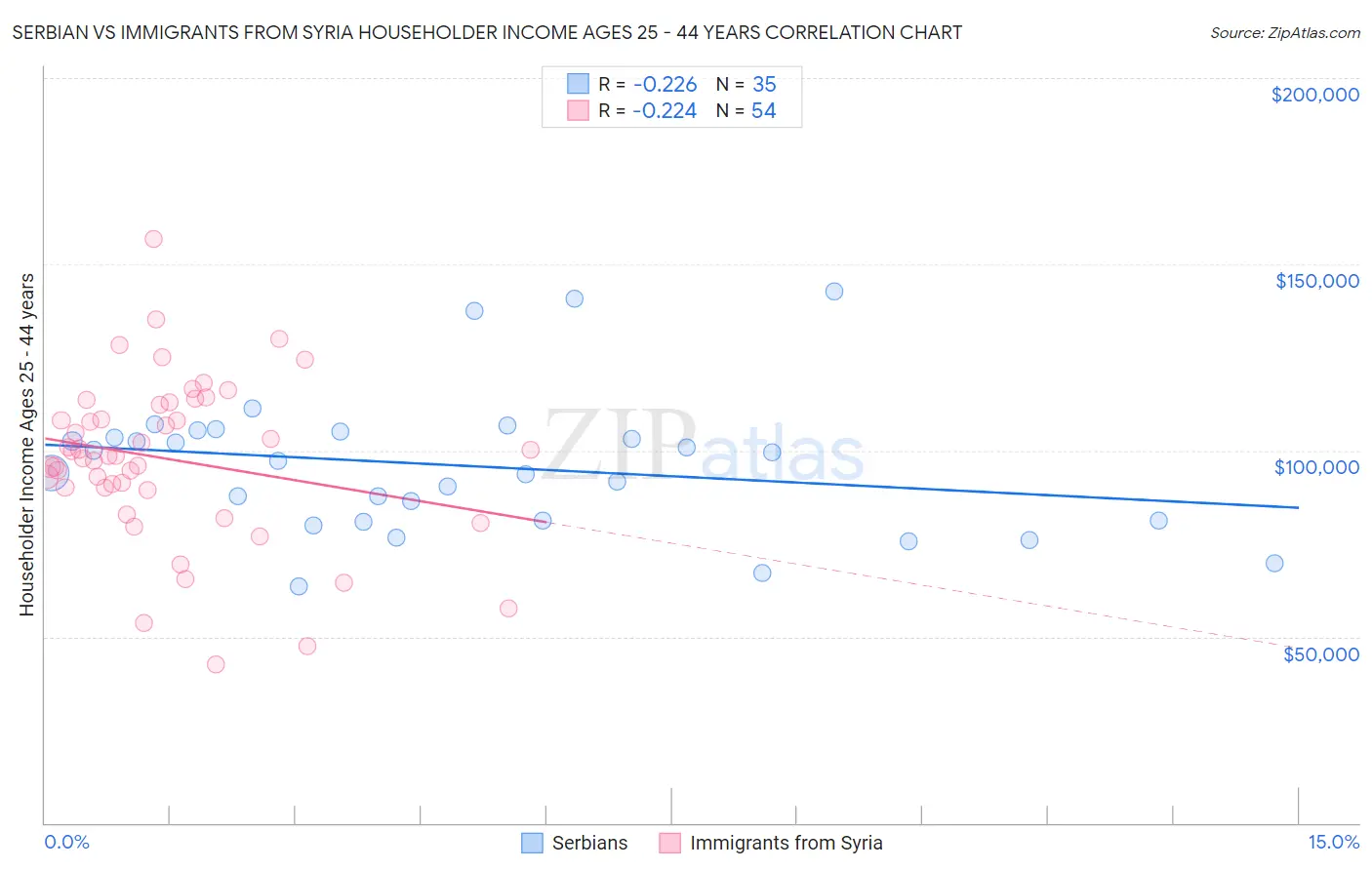 Serbian vs Immigrants from Syria Householder Income Ages 25 - 44 years