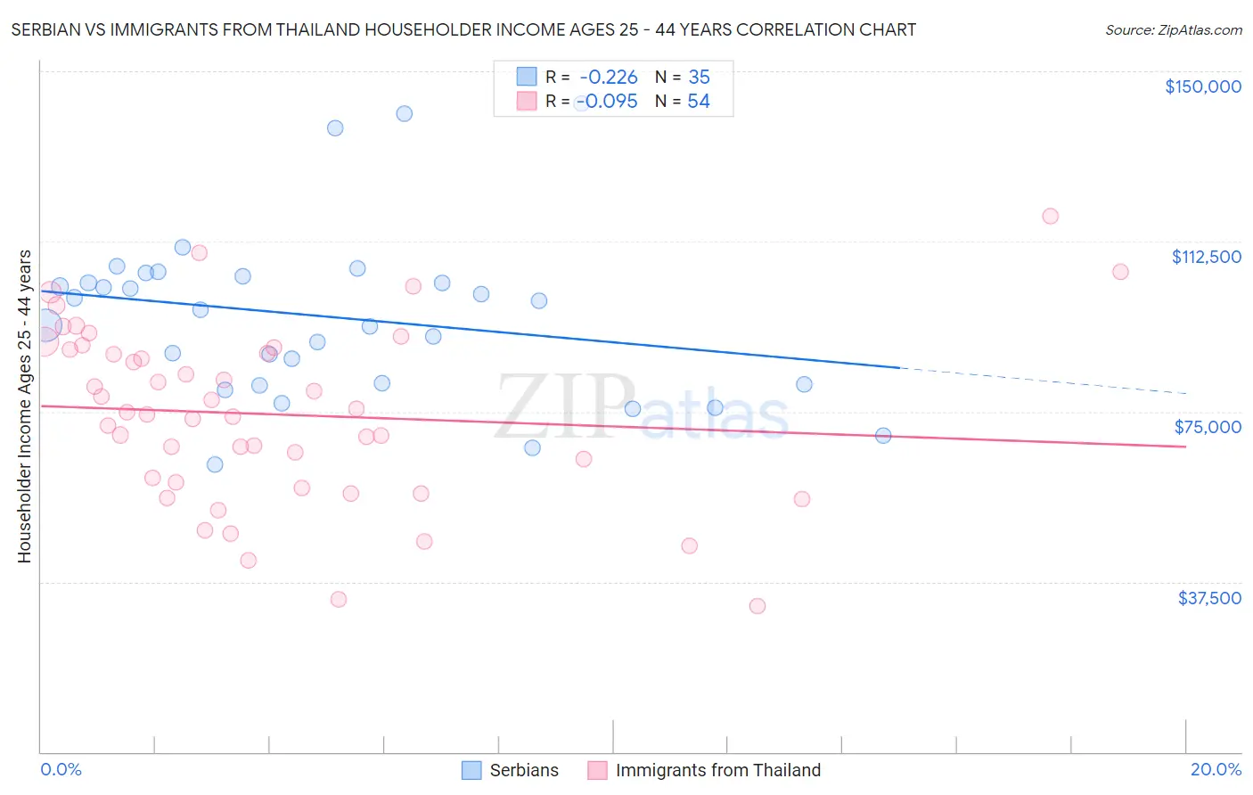 Serbian vs Immigrants from Thailand Householder Income Ages 25 - 44 years
