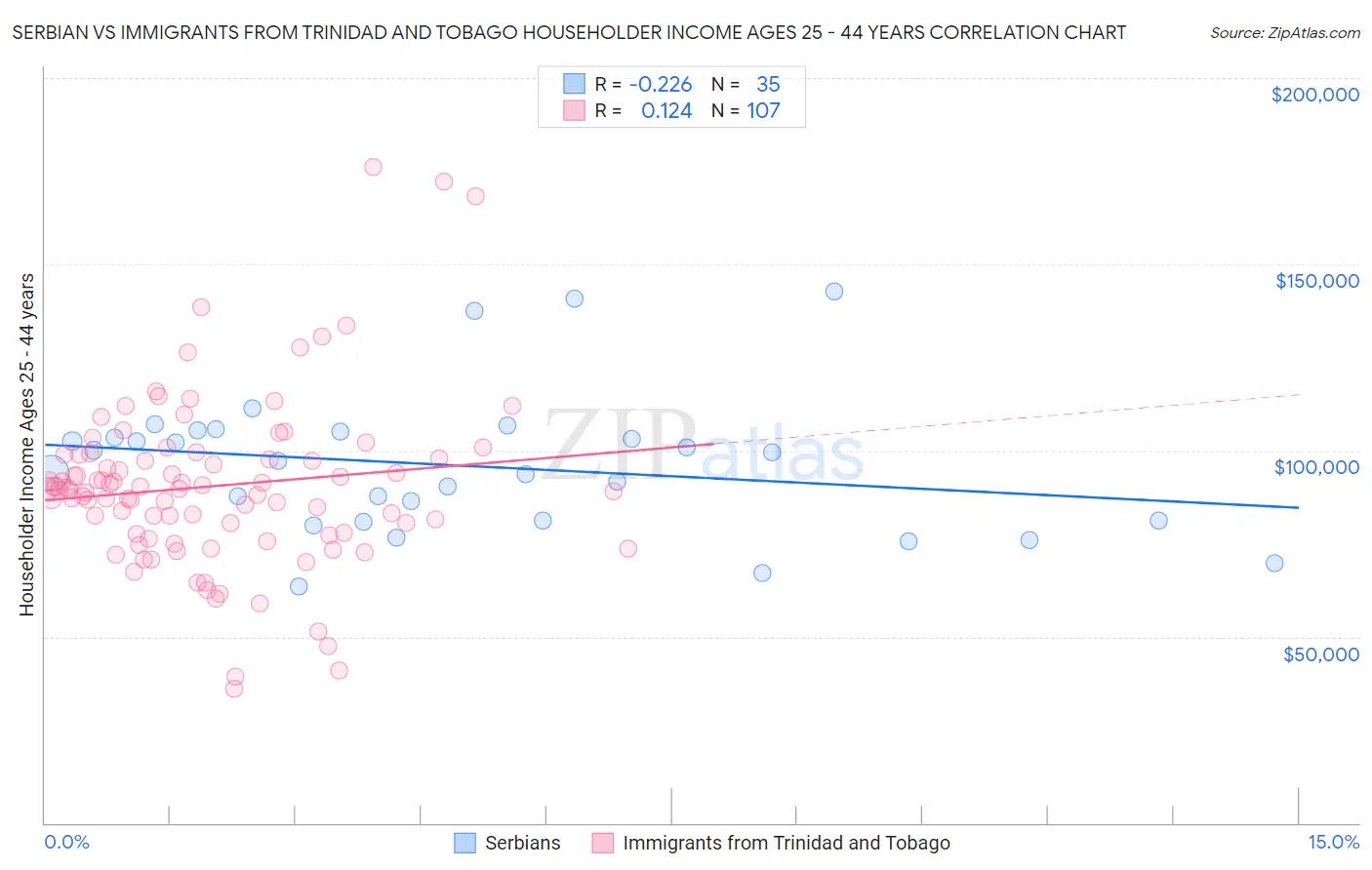 Serbian vs Immigrants from Trinidad and Tobago Householder Income Ages 25 - 44 years