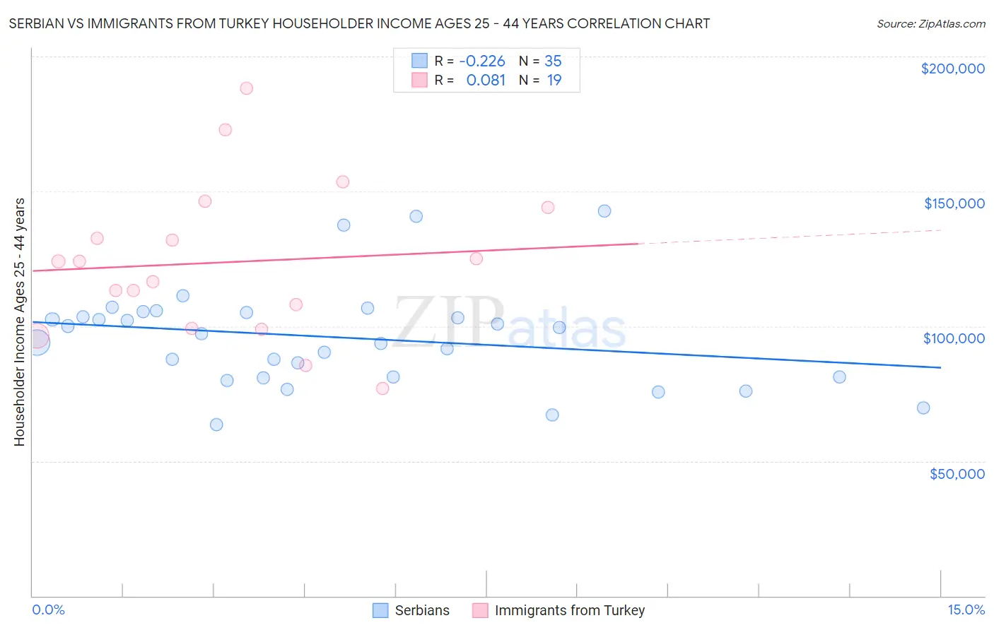 Serbian vs Immigrants from Turkey Householder Income Ages 25 - 44 years