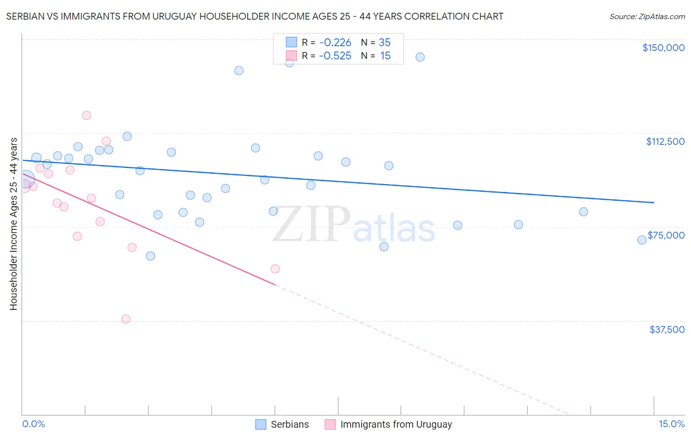 Serbian vs Immigrants from Uruguay Householder Income Ages 25 - 44 years